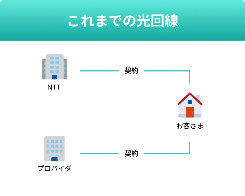 これまでの光回線