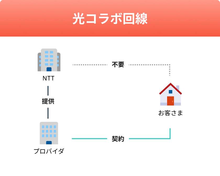 光コラボ回線