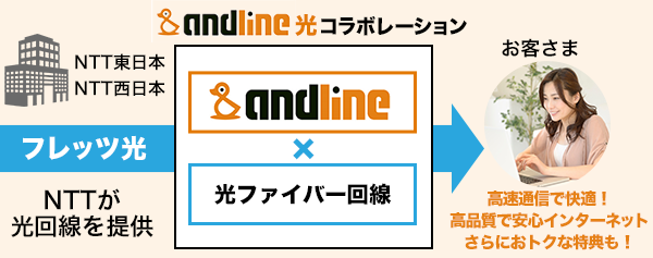 andline光コラボレーション説明図