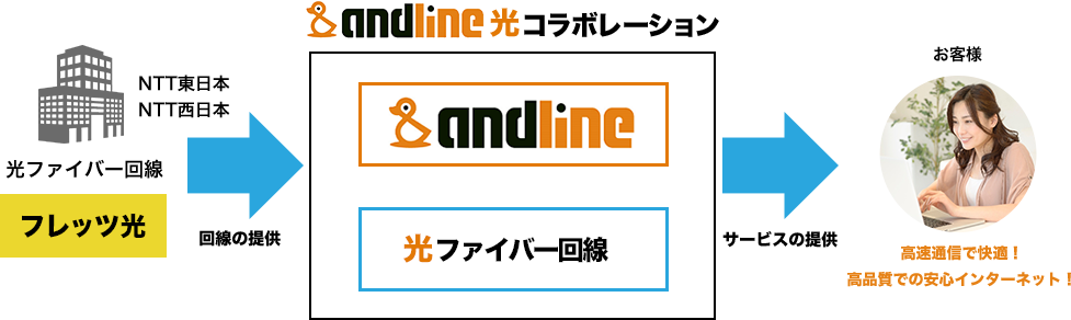 andline 光
